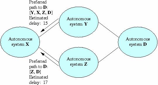 BGP (Border Gateway protocol) Αυτόνομο Σύστημα (AS): Ομάδα δρομολογητών υπό κοινό οργανισμό Κάθε AS ενημερώνει για διαδρομές KAI καθυστέρηση προς όλα τα AS Ασυνέπειες (λόγω παλαίωσης πληροφορίας)