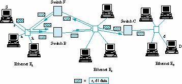 Διασύνδεση Δικτύων - Ethernet με Switches (3) Switched Ethernet με βρόγχους Αύξηση της αξιοπιστίας switched Ethernet μέσω βρόγχων.
