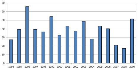 99 m 3 /s) Υδροληψία Μέση ετήσια παροχή (1994-2009)