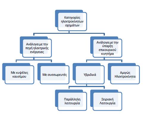 Κεφάλαιο 2: Ηλεκτροκίνητα και Υβριδικά Οχήματα 2.1.