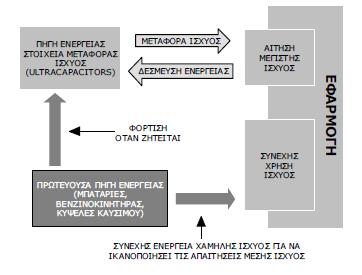 Υπερπυκνωτές (Ultracapacitors) Οι υπερπυκνωτές (ultracapacitors, supercapacitors) έχουν την ίδια αρχή λειτουργίας με τους συνήθεις πυκνωτές, αλλά διαθέτουν δυνατότητα φόρτισης και εκφόρτισης σε πολύ