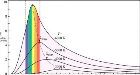 ΚΕΦΑΛΑΙΟ 2 ΒΙΒΛΙΟΓΡΑΦΙΚΗ ΑΝΑΣΚΟΠΗΣΗ 19 1 Ε=c 1 5 l exp æ c2 ö ç- è l T ø Για μεγάλα μήκη κύματος ο νόμος των Rayleigh-Jeans επιβεβαιώνει τα πειραματικά αποτελέσματα.