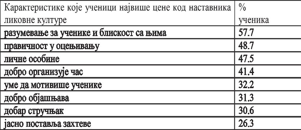 Ка да смо пи та ли уче ни ке да на ве ду раз логе због ко јих не во ле Ли ков ну кул ту ру, нај ве ћи број уче ни ка на во ди осо би не на став ни ка ли ков не кул ту ре (64,3%), а јед нак број уче