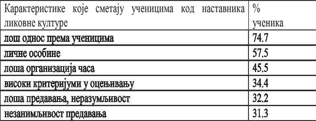 ме сту, за др жа ли би се код лич них осо би на на став ни ка које уче ни ци на во де да им сме та ју.