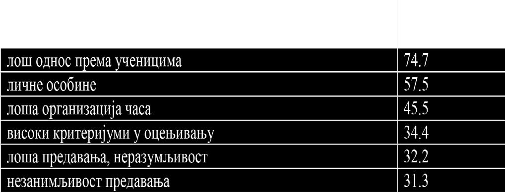 Ка да опи су ју ло шу ор га ни за ци ју ча са уче ни ци се жа ле на пре те шке контрол не за дат ке, до сад не те ме, пре ви ше те о ри је, стал но смо у учи о ни ци, на став ник че сто ка сни на