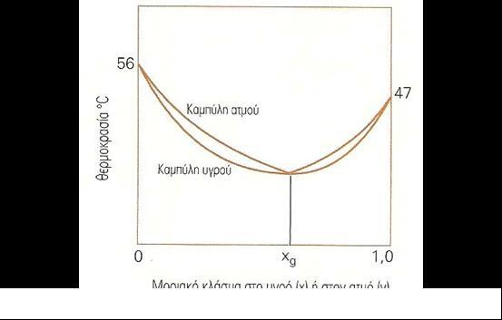 1, υγρό με συγκέντρωση χ-, σε κάποιο πτητικό συστατικό, που