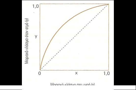 Εικόνα 4 Διάγραμμα ισορροπίας ατμών - υγρού σε