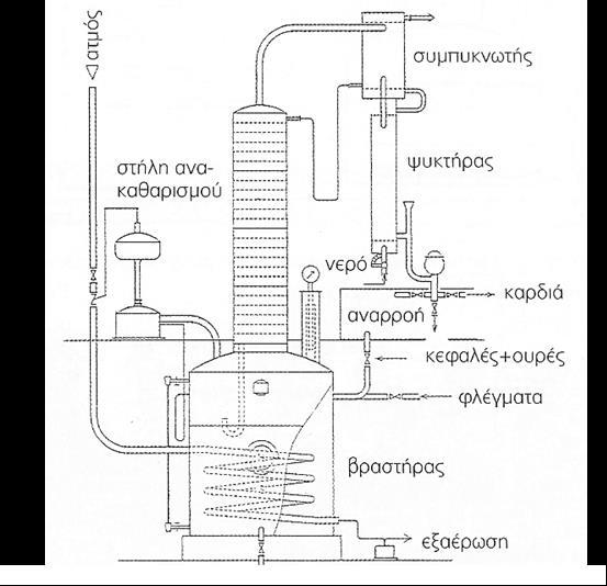 Ωστόσο, μπορεί να εφαρμοστεί και στην αποσταγματοποιία (παραγωγή αλκοολούχων ποτών), όταν η πρώτη ύλη είναι σε υγρή μορφή (π.χ. οίνος), όπως συμβαίνει στην περίπτωση παραγωγής του αρμανιάκ (εικ. 10).