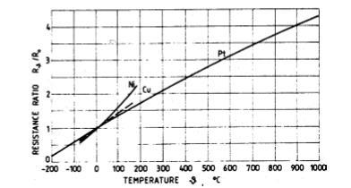 όπου α ο θερμικός συντελεστής ειδικής αντίστασης (για το λευκόχρυσο α = 3,92 x 10-3 C-1). Στην εικ.