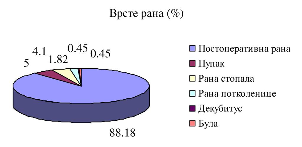 20 Ивана Росић, Никола Росић, Слободан Симовић осетљиво у јединицама интензивне неге, и 15% изолата на другим одељењима) (слика 2).