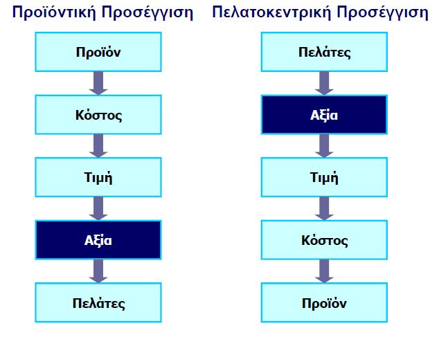 Τιμολόγηση με