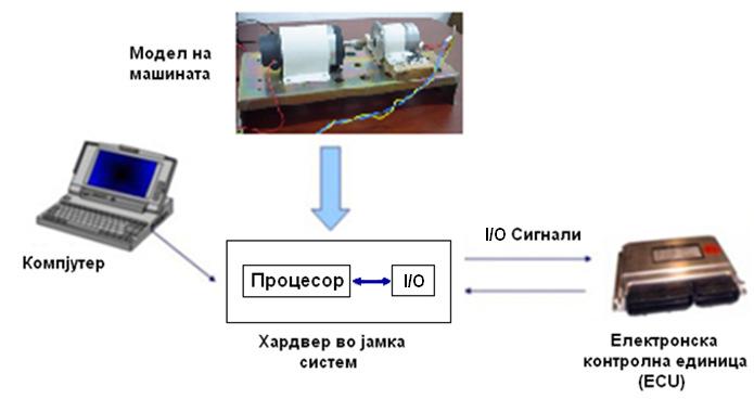 2.5. HIL (Хардвер во jамка) тестирање Тестирањето по принципот хардвер во јамка е релативно нов концепт и опфаќа тестирање на сложени електро механички системи и е општо прифатен метод при