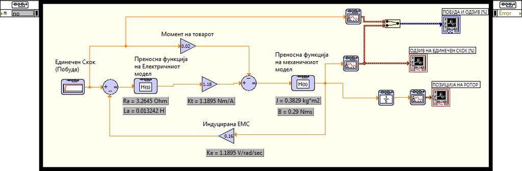 4.2. Симулации Одзив на единечен скок За моделирање на еднонасочниот мотор кој е управуван со струја во роторот, ќе користиме модел кој се состои од две диференцијални равенки, од кои првата го