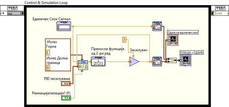 4.4. Симулација на PID регулатор На сл.