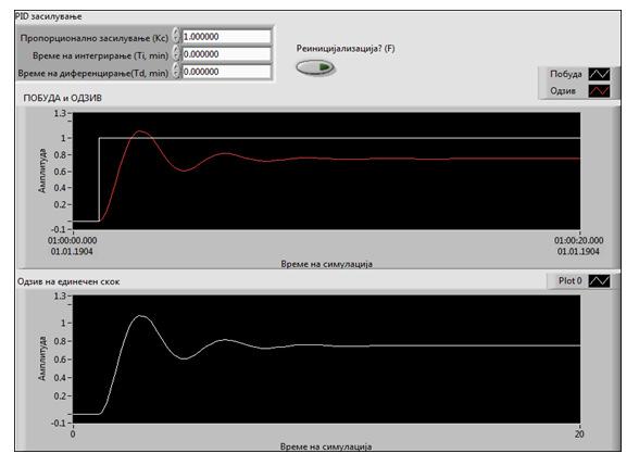 управувањето се врши преку PID регулатор. Сл.