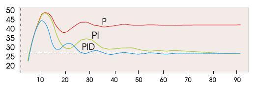 Сл. 20 Делување на P, PI и PID регулацијата Интегралниот регулатор се воведува како додаток на пропорционалниот регулатор за да отстапувањето се намали.