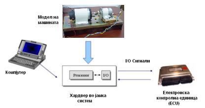 2.5 HIL (Hardware In the Loop Хардвер во Јамка) тестирање Хардвер во јамка, тестирањето е релативно нов концепт и опфаќа тестирање на сложени електро механички системи и е добро докажан метод за