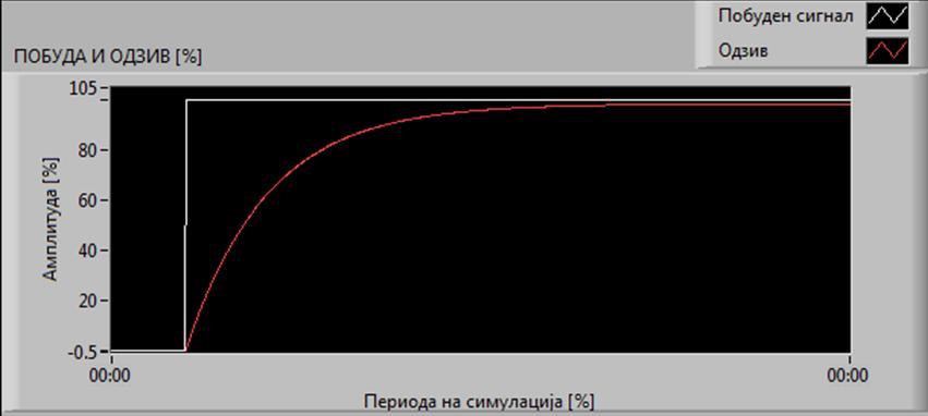 Сл. 36 Приказ на побудниот сигнал и одзивот кој е добиен од симулацијата на сл. 35 На оваа слика побудниот сигнал т.