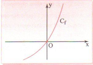 8 6. Αν μια συνάρτηση f είναι παραγωγίσιμη στο σημείο 0 του πεδίου ορισμού της, τότε f ( 0 ) f ( 0) το όριο lim lim, με 0, ισούται με το συντελεστή διεύθυνσης 0 της εφαπτόμενης της καμπύλης, που