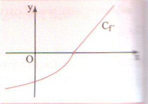9. Λέμε ότι η f έχει τοπικό μέγισταο στο σημείο χ=χ 0 αν υπάρχει διάστημα (α,β) που να περιέχει το χ 0 έτσι ώστε να ισχύει f ( ) f ( 0) για κάθε ( a, ) 4.