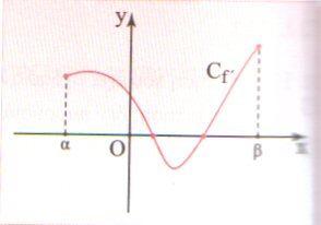 Αν μια συνάρτηση f έχει κρίσιμα σημεία, τότε έχει και τοπικά ακρότατα 6. Αν η συνάρτηση f με πεδίο ορισμού το [α, β] είναι μονότονη και παραγωγίσιμη, τότε έχει ακρότατα 7.