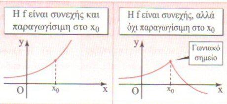 f ( 0 ) f ( 0) f ( 0 ) f ( 0 ) lim lim 0 0 Αυτό μπορεί να συμβεί σε συνάρτηση πολλαπλού τύπου. Παράδειγμα (),... 0 Για τη συνάρτηση f() =,.