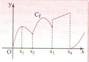 6. Αν lim f ( ) 5, τότε Η f είναι σίγουρα παραγωγίσιμη στο χ 0 =- Η f δεν είναι σίγουρα παραγωγίσιμη στο χ 0 =- Η f είναι σίγουρα παραγωγίσιμη στο χ 0 =5 Δεν ισχύει με βεβαιότητα κανένα από τα