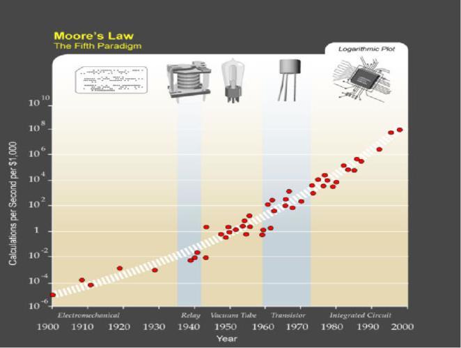 Moore s Law, The