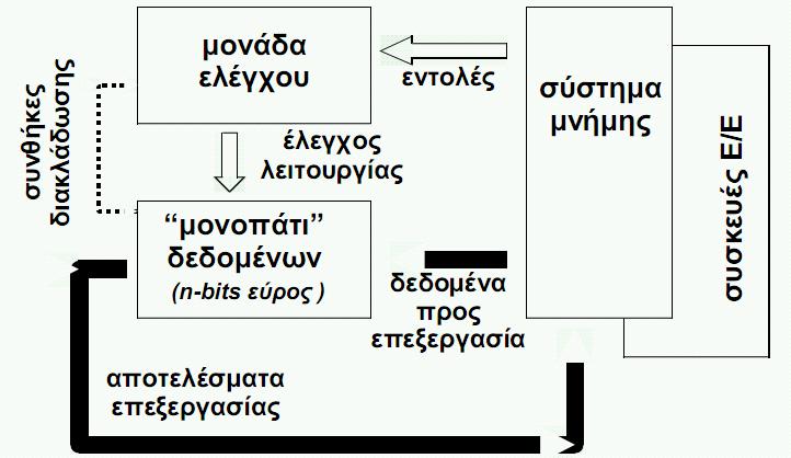 Οι βασικές