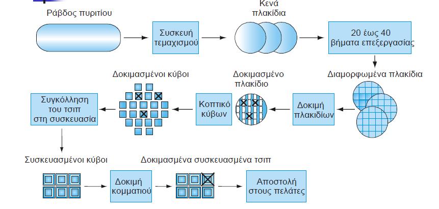 Διαδικασία βιομηχανικής