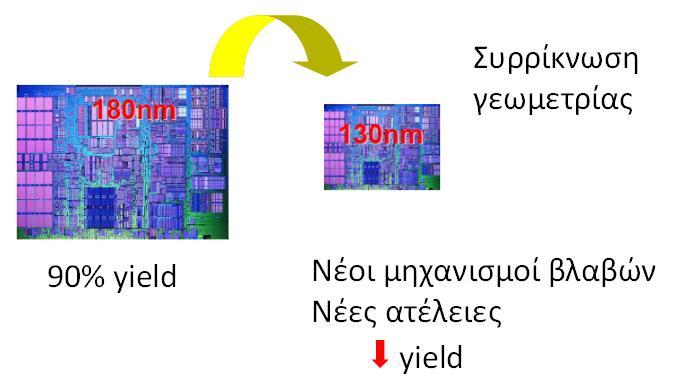 Η σχέση της εσοδείας