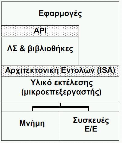 Ο υπολογιστής αποτελείται