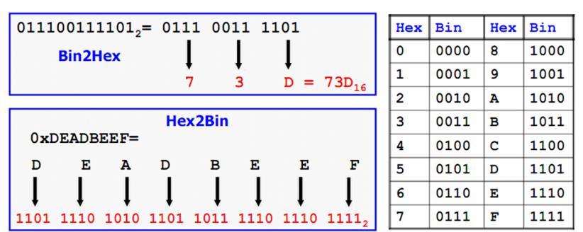 Μετατροπή μεταξύ δυαδικού και δεκαεξαδικού Μετατροπή μεταξύ δυαδικού
