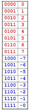 Συμπλήρωμα ως προς 1 Σύστημα 1 s complement Σε αυτό το σύστημα το συμπλήρωμα ενός n-bit αριθμού D, λαμβάνεται με αφαίρεση του αριθμού από το 2 n -1 (-D) = (2 n -1) D 1111 D = (11 1) XOR D Δηλαδή απλή