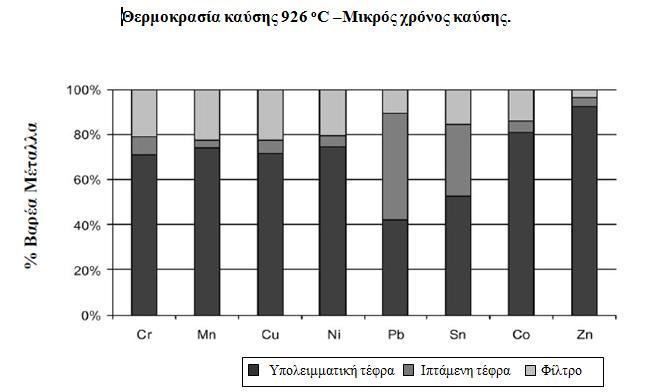 3.3.2 Παράμετροι λειτουργίας κλιβάνου. Η σημαντικότερη παράμετρος λειτουργίας του κλιβάνου είναι η θερμοκρασία καύσης.