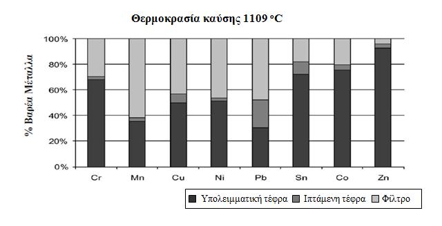 Διάγραμμα 3.