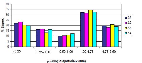 Διάγραμμα 3.4: Κοκκομέτρική ανάλυση υπολλειμματικής τέφρας (Πετραντωνάκη, 2007).