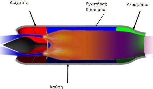 Αθόδυλος (ramjet): είναι ο πιο απλός κινητήρας γιατί δεν έχει κινητά μέρη, ενώ ενδύκνειται μόνο για πολύ μεγάλες ταχύτητες πτήσης (3000 Km/h).