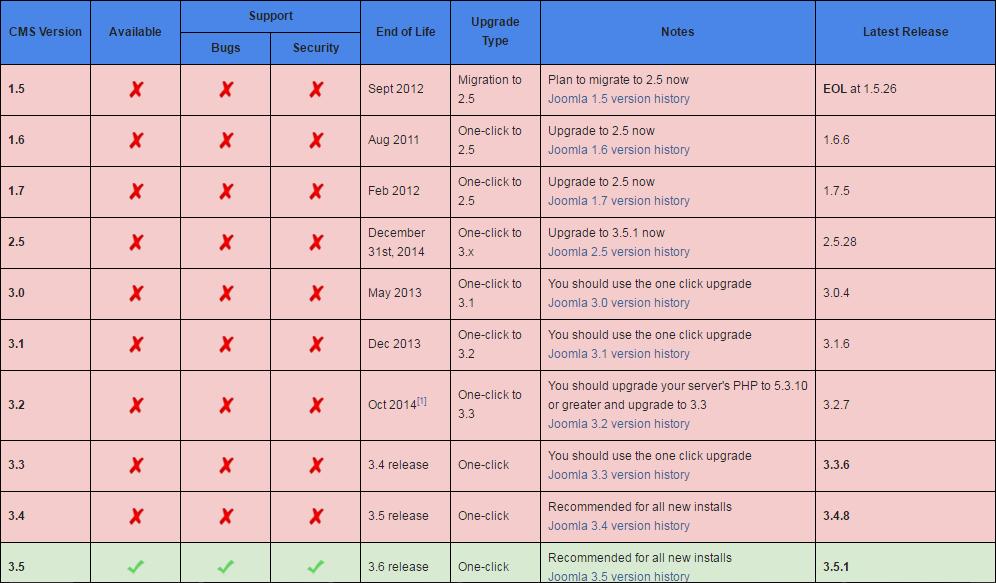 Εικόνα 3 Οι εκδόσεις του Joomla πηγή: (https://docs.joomla.org/joomla!_cms_versions, 2015) 3.