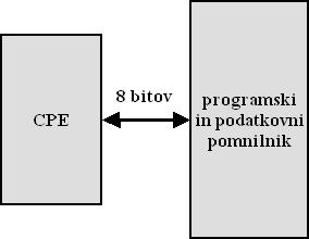 Posledica tega je hitrejše delovanja mikrokontrolerja v primerjavi z Von Neumann ali Princeton arhitekturo, kjer si oba tipa pomnilnika delita isti prostor in isto vodilo do CPE.