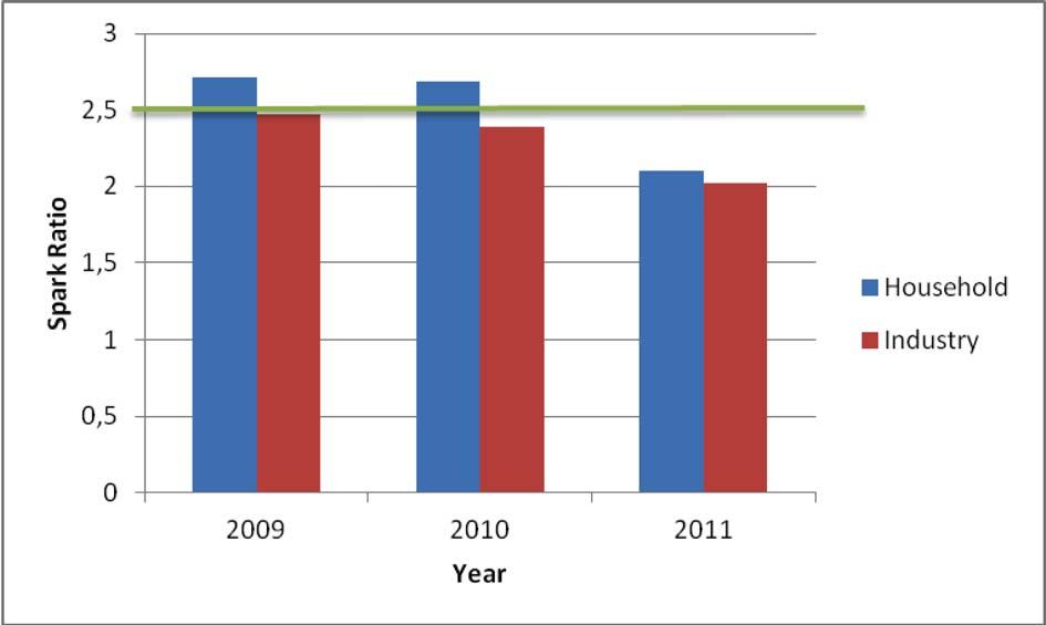 Price NaturalGas1 /KWh Electricity2 /KWh Sparkratio /Year Household Industry/CHP HouseholdIndustry HouseholdIndustry 2009 0.038 0.