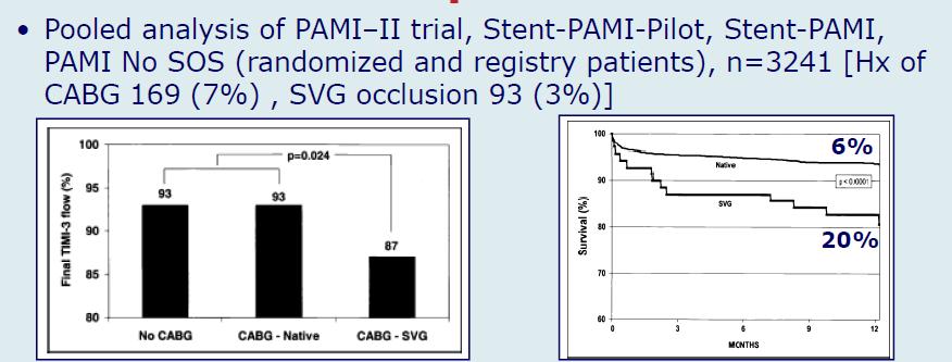 PCI in post-cabg pts: Graft vs.