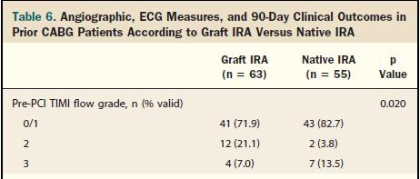 Prior CABG Patients With STEMI Treated With ppci APEX-AMI When IRA was a graft: