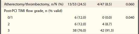 J Am Coll Cardiol Intv 2010;3:343-351 Despite similar (or better) pre- PCI TIMI