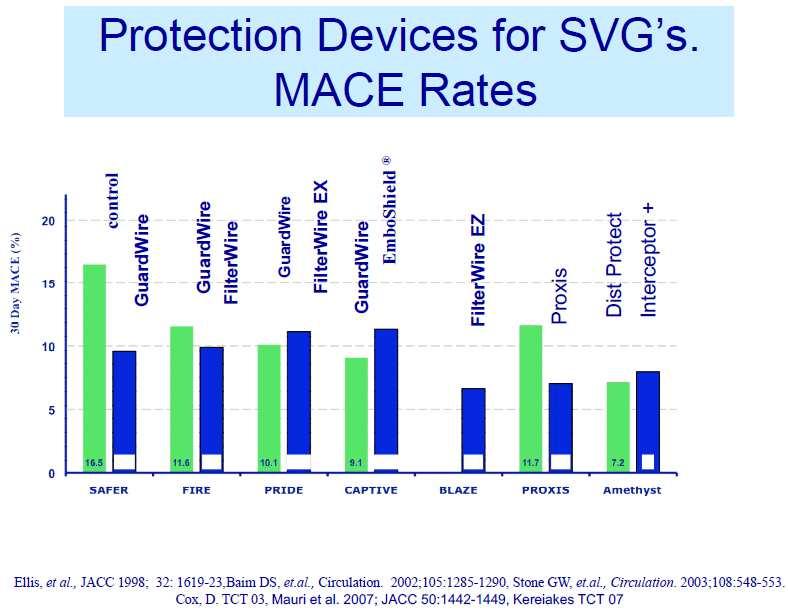 Role of Embolic Protection Beneficial across all pt subsets in 6 studies Plaque volume and SVG degeneration strongest