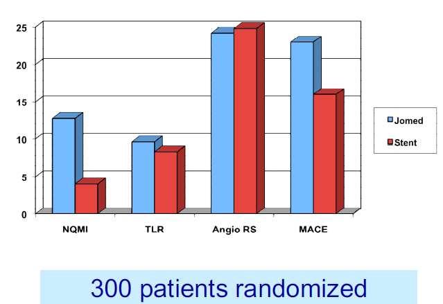 Do Covered Stents offer an advantage in SVG s?