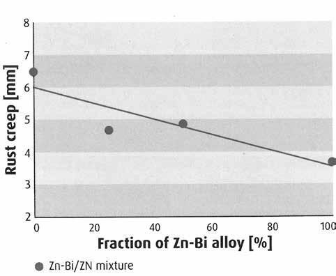 شکل 2: خزش زنگ در برابر درصد وزنی آمیخته روی بیسموت )0/25 درصد وزنی بیسموت( مخلوط با پودر روی خالص در ترکیب سازنده اپوکسی 1. اثر آن کاسته شد و خزش زنگ مجددا افزایش یافت.