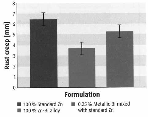 حتی استفاده از روی آمیخته سازی نشده نيز نسبت به اپوکسیهای دیگر به نتايج بهتري منجر شد. با این حال در این ترکیب نیز انتخاب بیسموت بهینه حائز اهمیت بود.