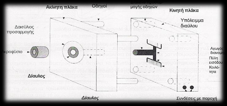 Σχήμα 2.5: Μορφολογία καλουπιού μορφοποίησης της μηχανής έγχυσης. Όπως φαίνεται και στην παραπάνω εικόνα η κοιλότητα μορφοποίησης του καλουπιού και το ακροφύσιο επικοινωνούν μέσω ενός διαύλου.