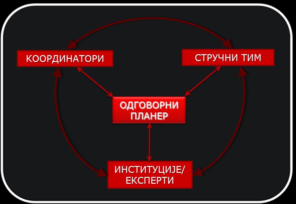 _ VII ПРИКАЗ НАЧИНА ОДЛУЧИВАЊА Методологија израде